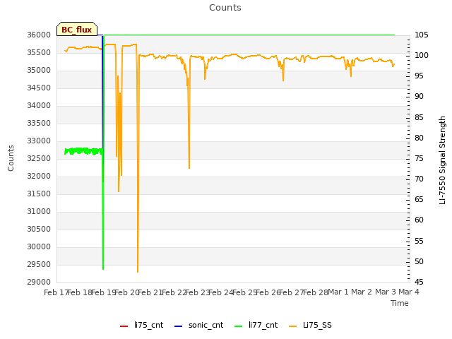 plot of Counts