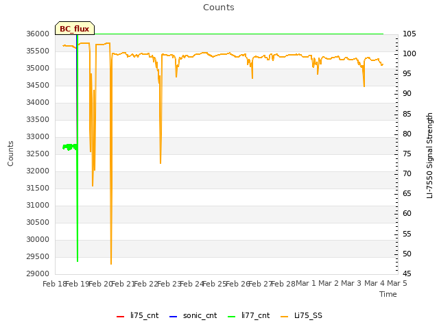 plot of Counts