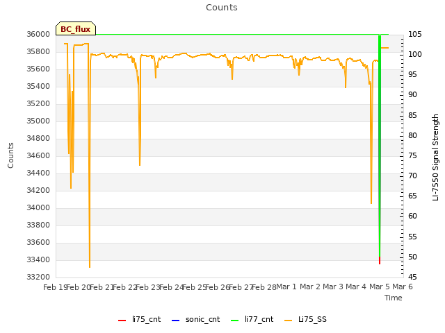 plot of Counts