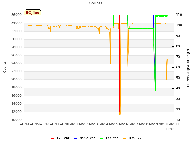 plot of Counts