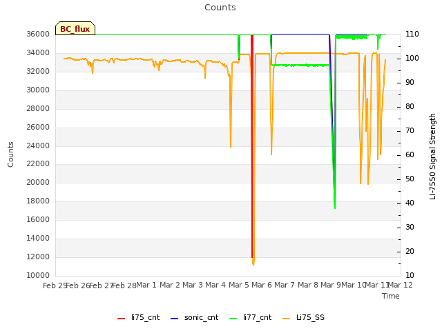 plot of Counts