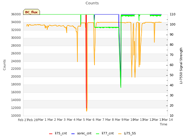 plot of Counts