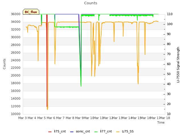 plot of Counts