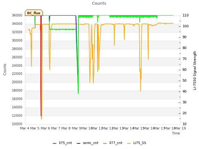 plot of Counts