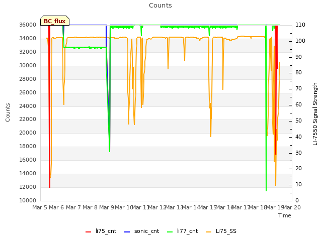 plot of Counts