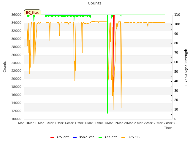 plot of Counts