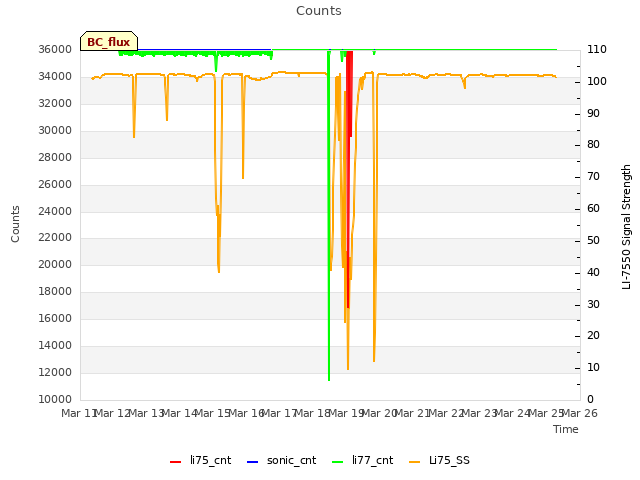 plot of Counts