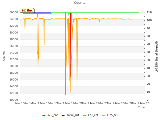 plot of Counts