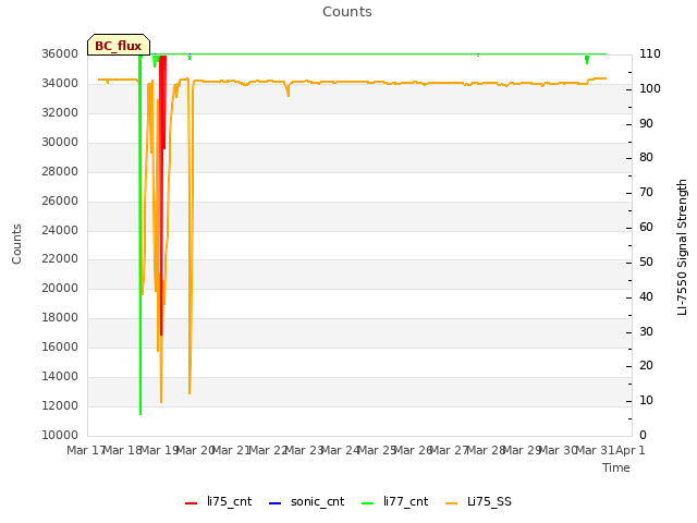 plot of Counts