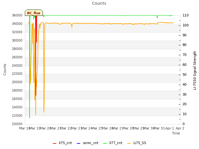 plot of Counts