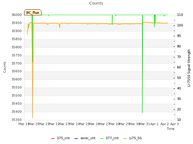 plot of Counts