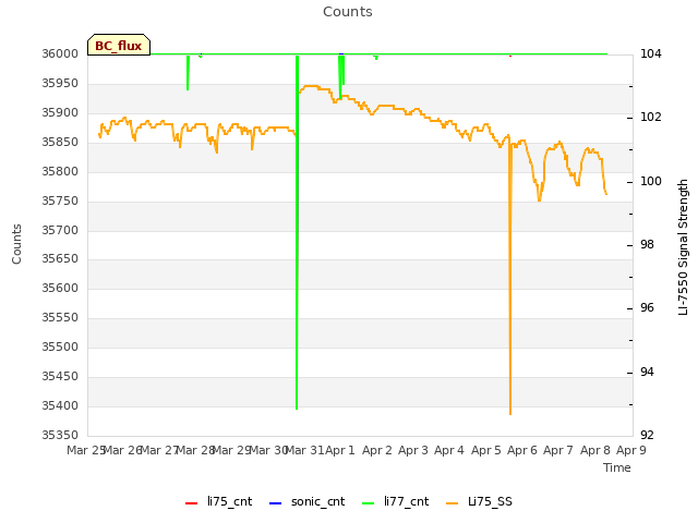 plot of Counts