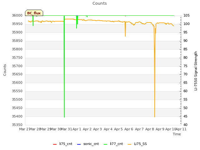 plot of Counts