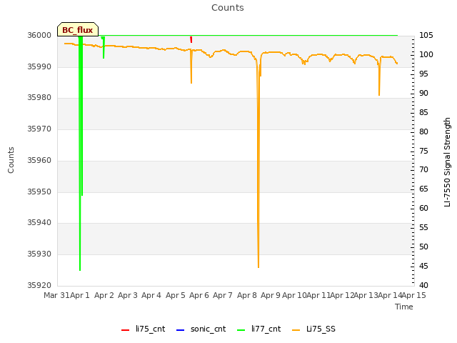 plot of Counts