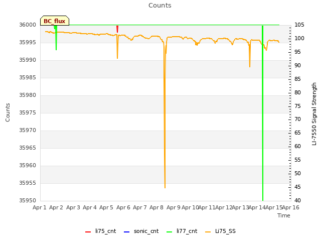 plot of Counts