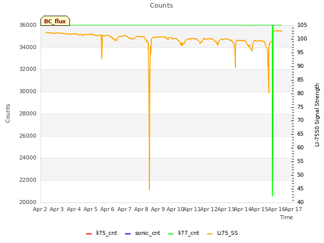 plot of Counts