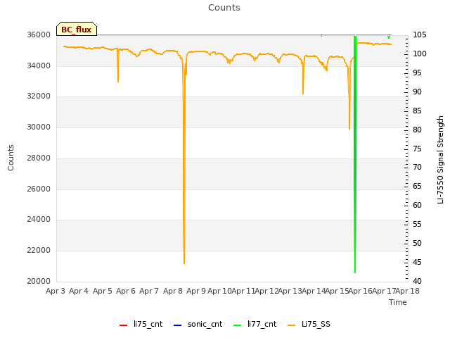 plot of Counts