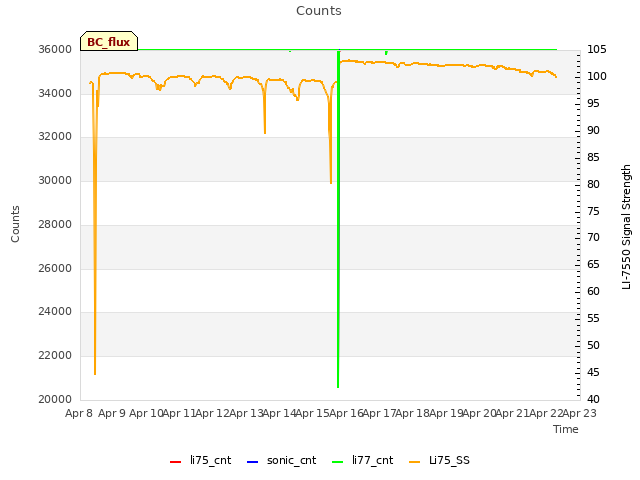 plot of Counts