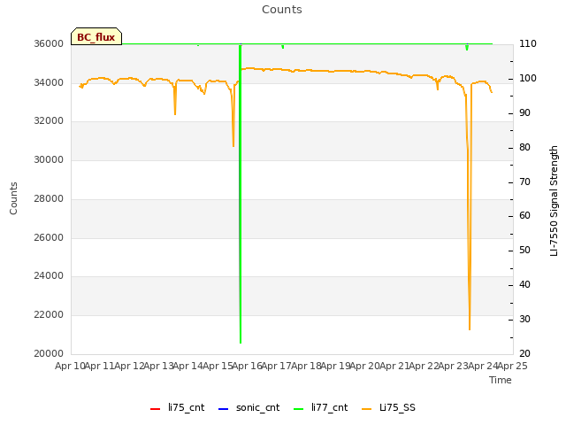 plot of Counts