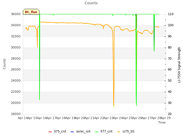 plot of Counts