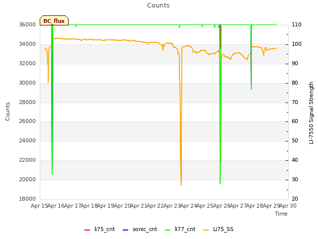 plot of Counts