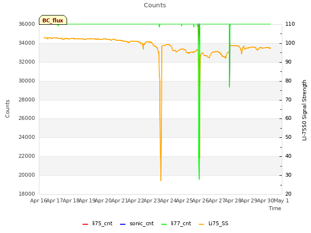 plot of Counts