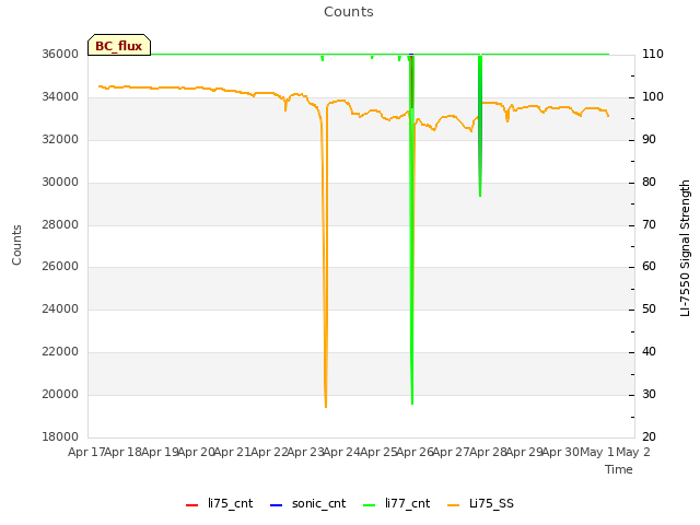 plot of Counts