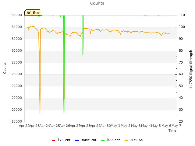 plot of Counts