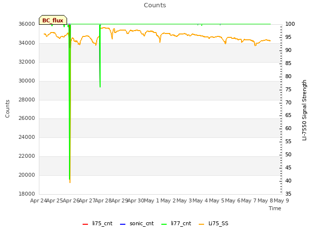 plot of Counts