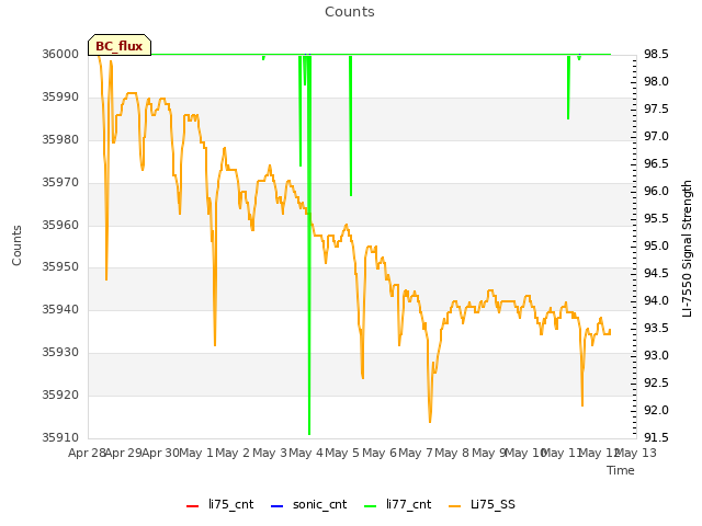 plot of Counts