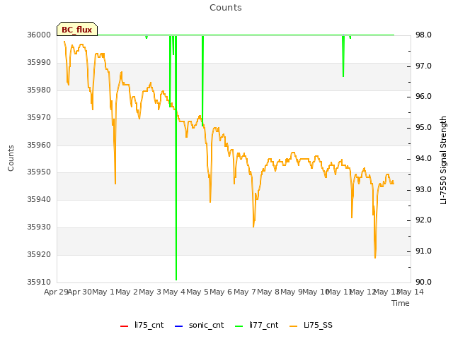 plot of Counts