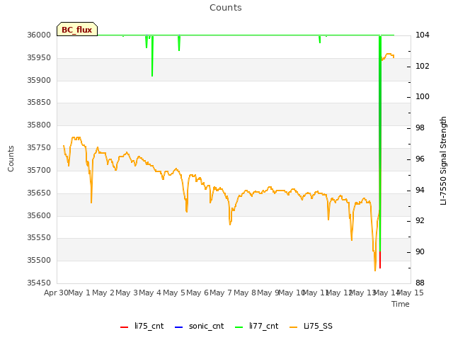 plot of Counts