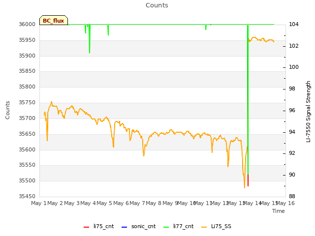 plot of Counts