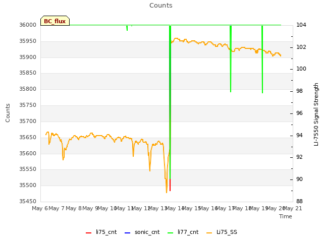 plot of Counts