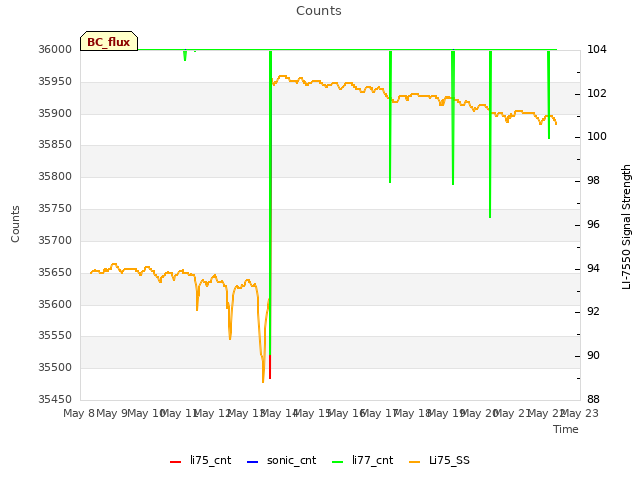 plot of Counts