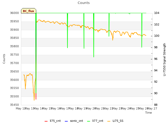 plot of Counts