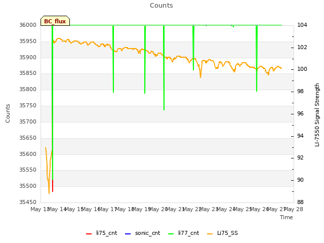 plot of Counts