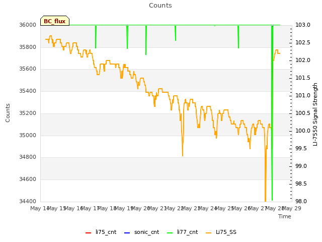 plot of Counts