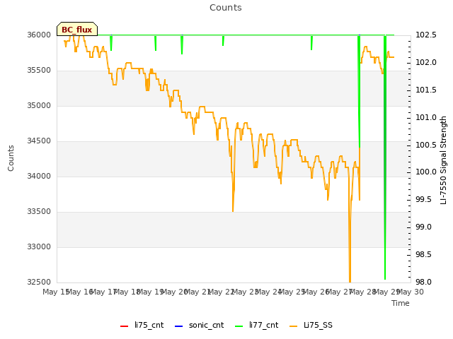 plot of Counts