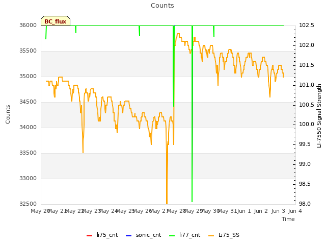 plot of Counts