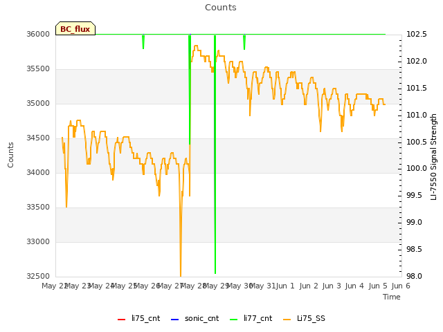 plot of Counts