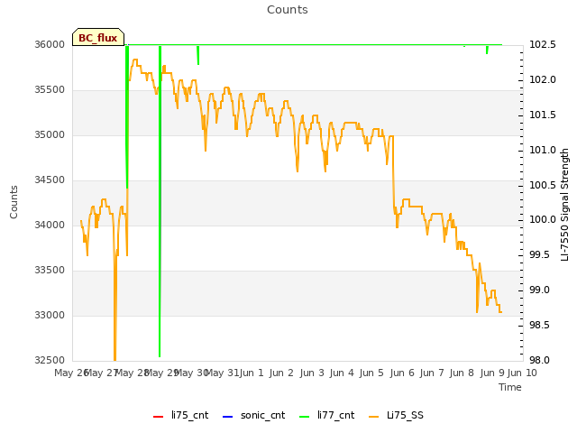 plot of Counts