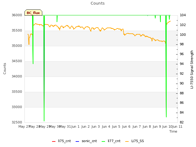 plot of Counts