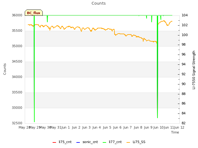 plot of Counts