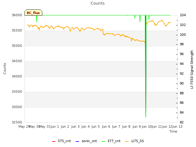 plot of Counts