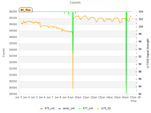 plot of Counts