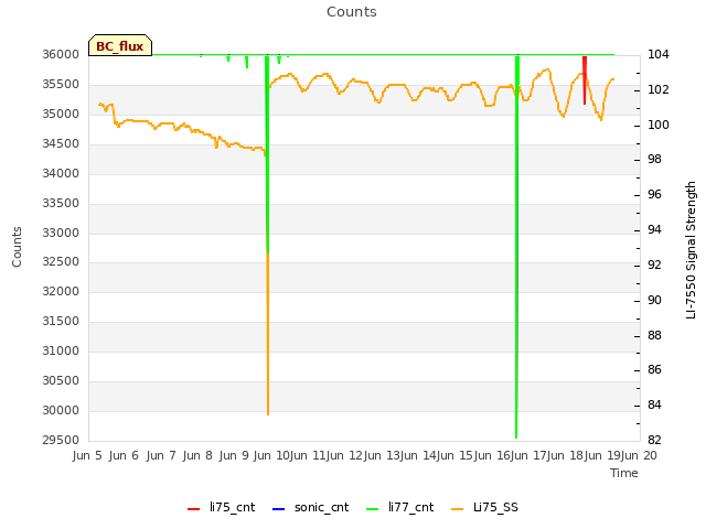 plot of Counts