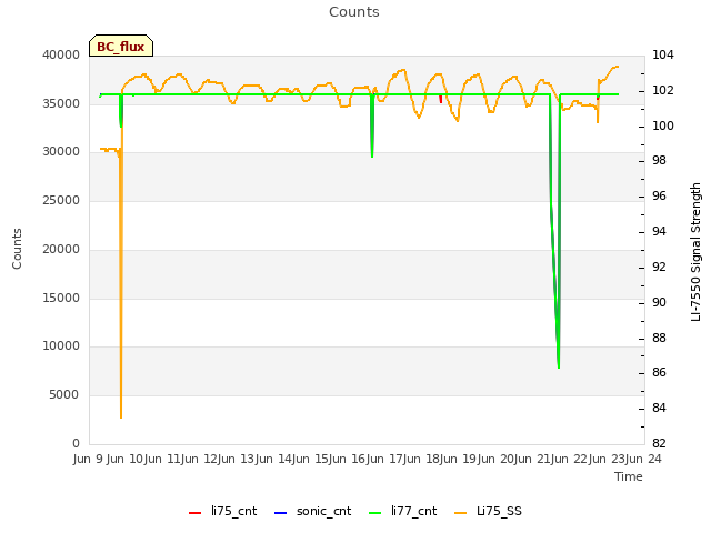 plot of Counts