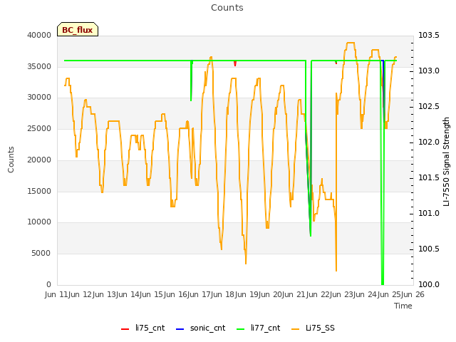 plot of Counts