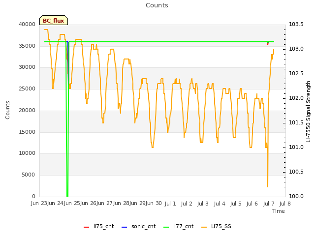 plot of Counts